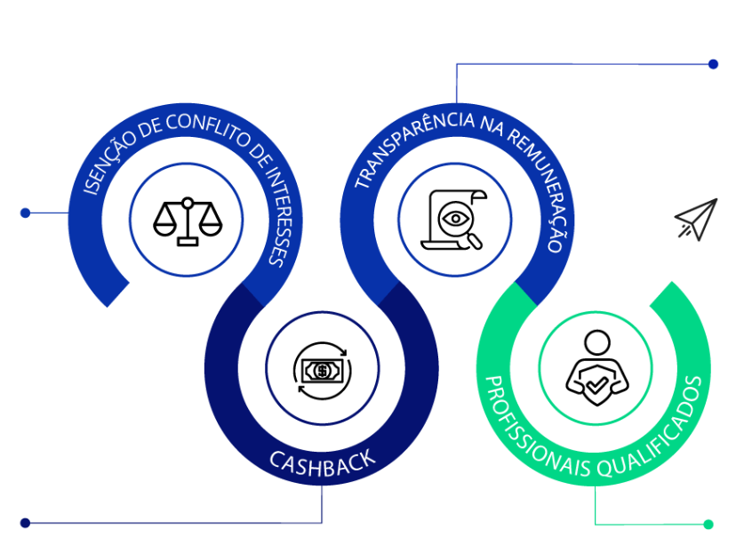 Gráfico Modelo de Consultoria